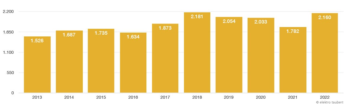 Verfügbare Sonnenenergie in Fürth